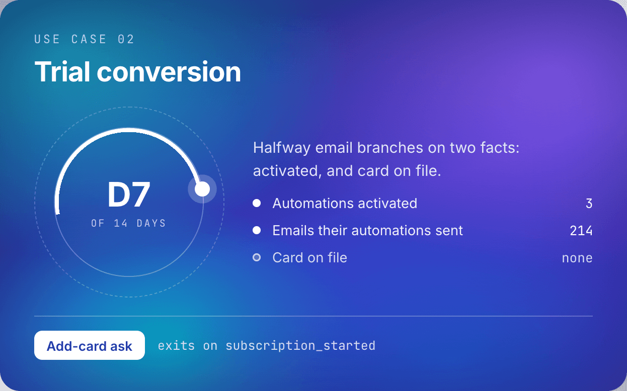 Trial conversion use case: a day 7 of 14 countdown dial beside activation counts and a card on file marked none