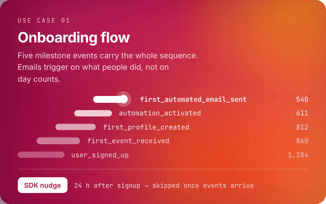 Onboarding flow use case: five milestone events from user_signed_up to first_automated_email_sent