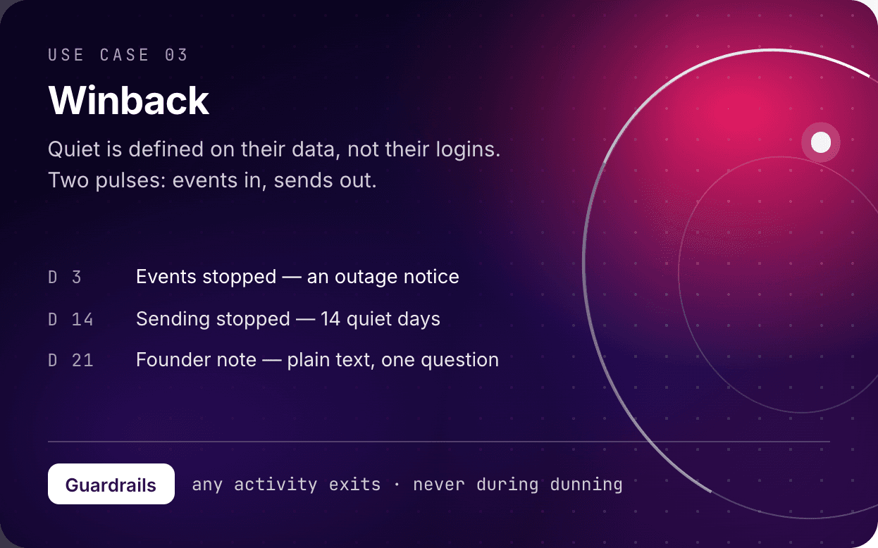 Winback use case: quiet defined on events in and sends out, with alerts at day 3, day 14 and a founder note at day 21