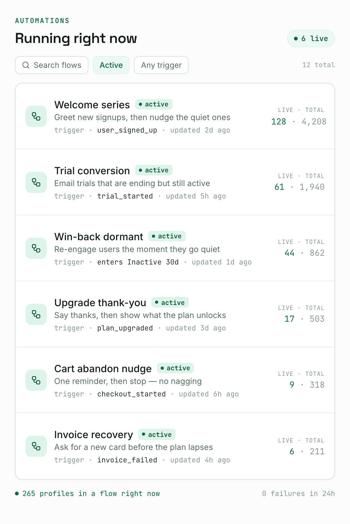 GetFluxly automations list showing live welcome, trial, and win-back flows
